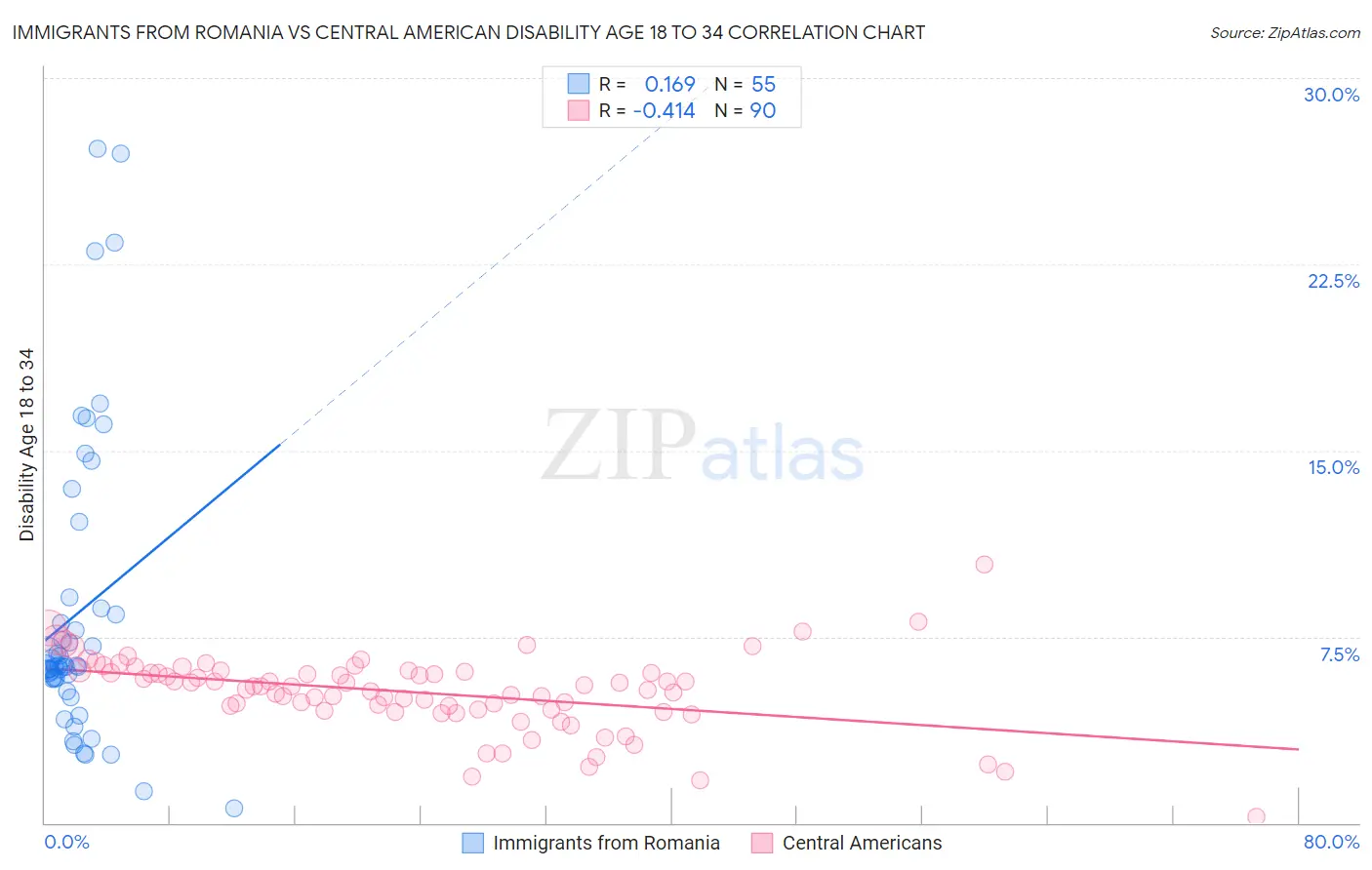 Immigrants from Romania vs Central American Disability Age 18 to 34