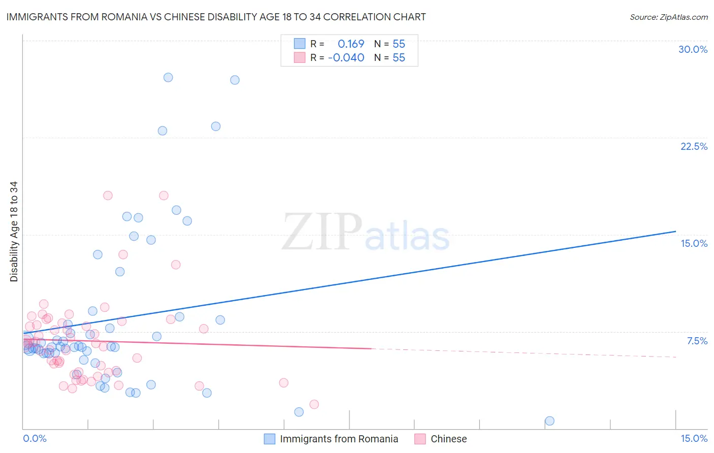 Immigrants from Romania vs Chinese Disability Age 18 to 34