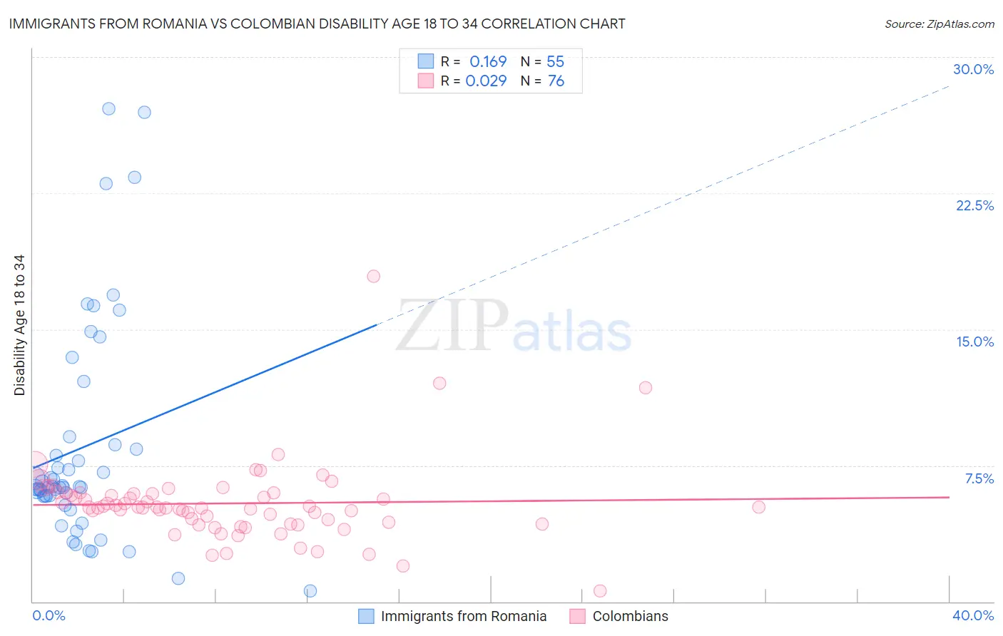 Immigrants from Romania vs Colombian Disability Age 18 to 34