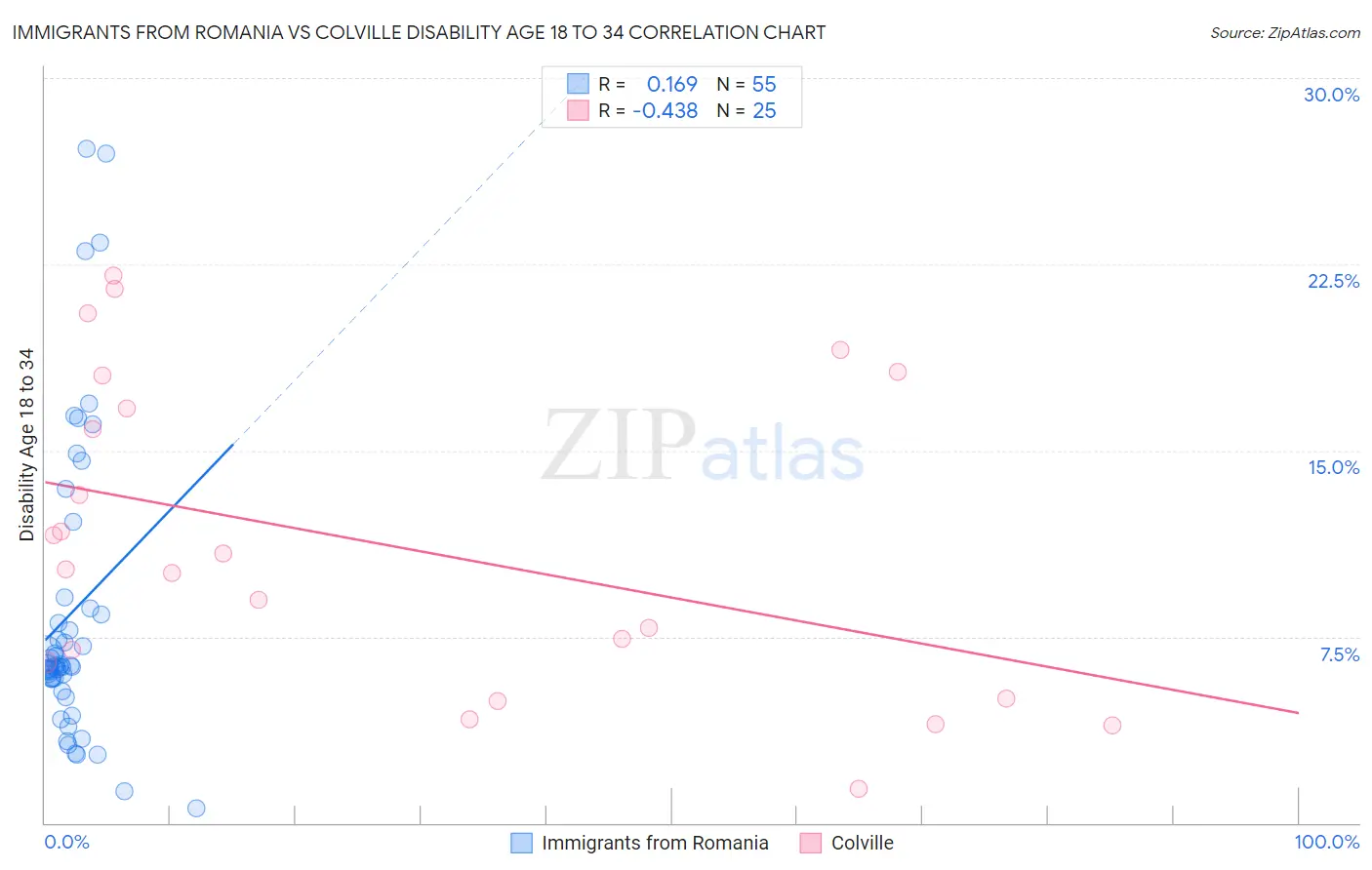 Immigrants from Romania vs Colville Disability Age 18 to 34