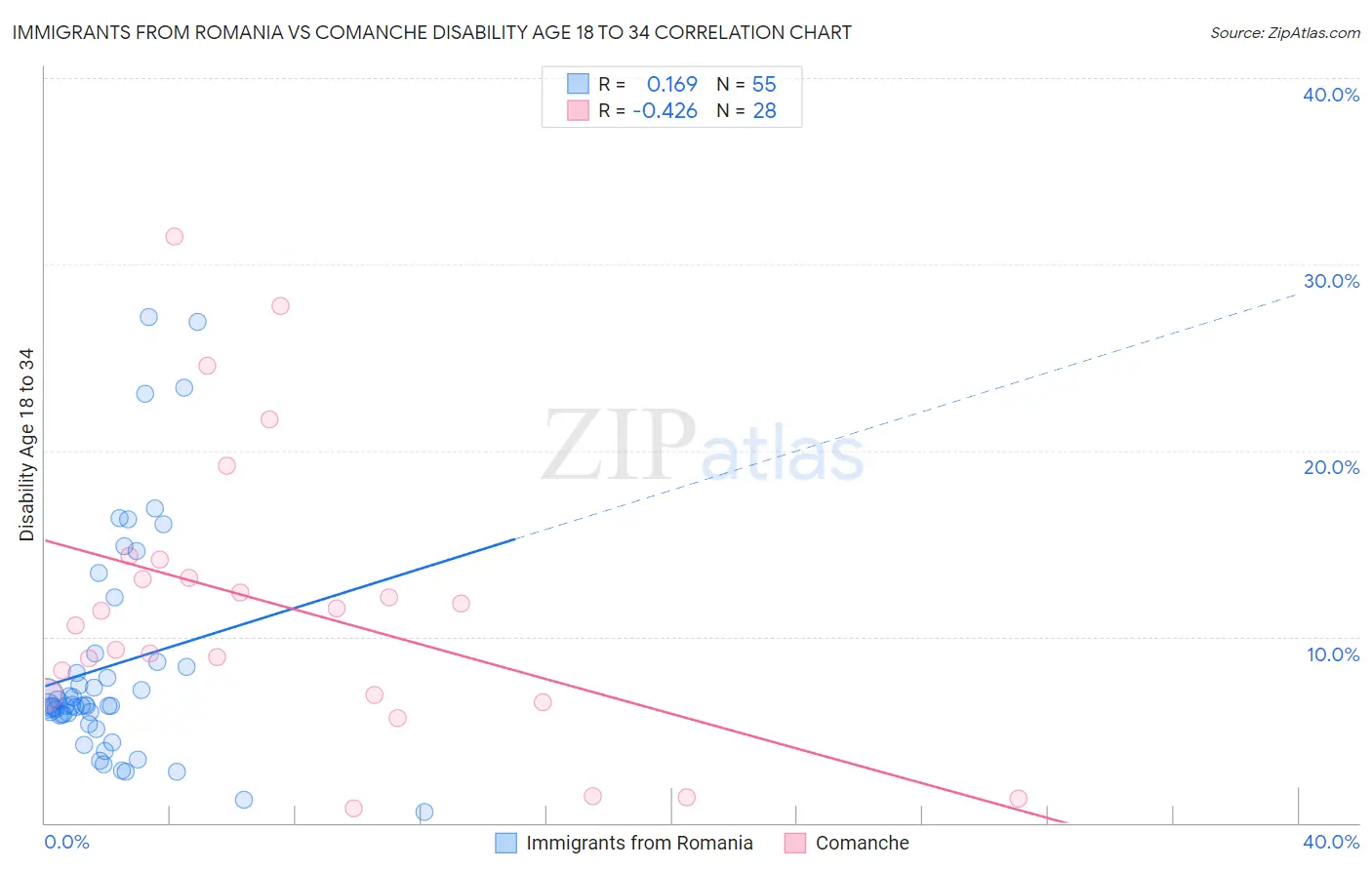 Immigrants from Romania vs Comanche Disability Age 18 to 34