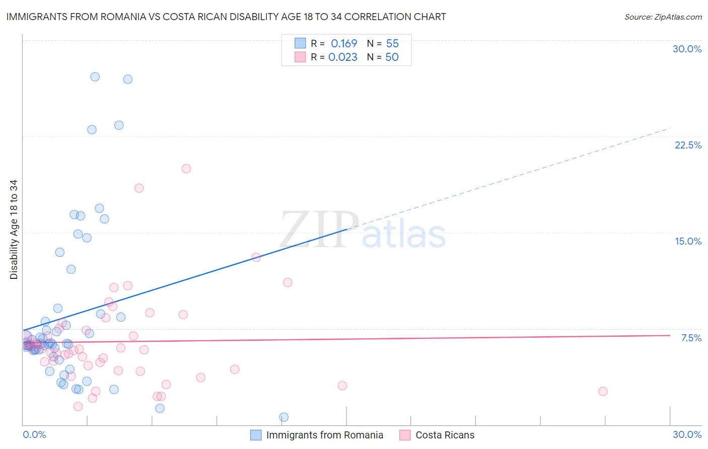 Immigrants from Romania vs Costa Rican Disability Age 18 to 34