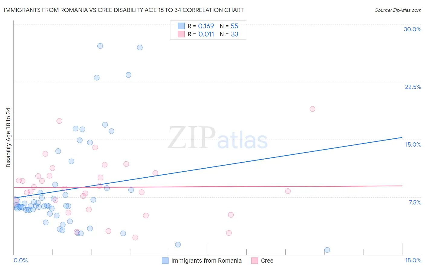 Immigrants from Romania vs Cree Disability Age 18 to 34