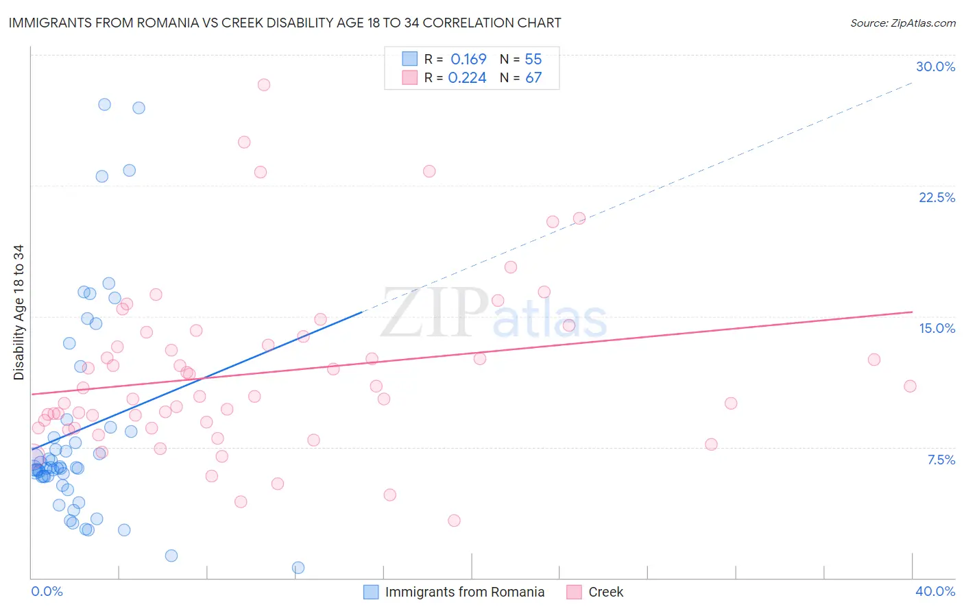 Immigrants from Romania vs Creek Disability Age 18 to 34