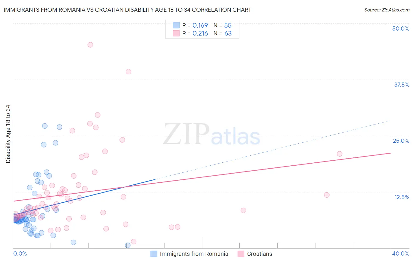 Immigrants from Romania vs Croatian Disability Age 18 to 34