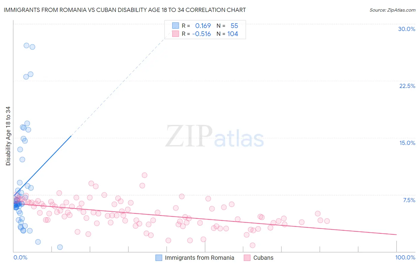 Immigrants from Romania vs Cuban Disability Age 18 to 34