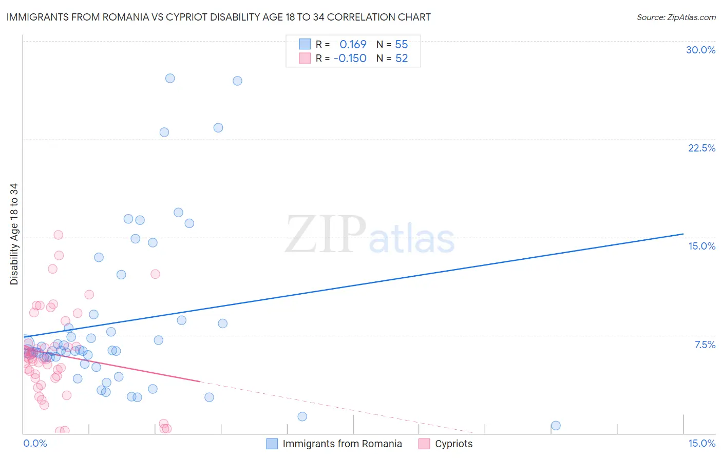 Immigrants from Romania vs Cypriot Disability Age 18 to 34