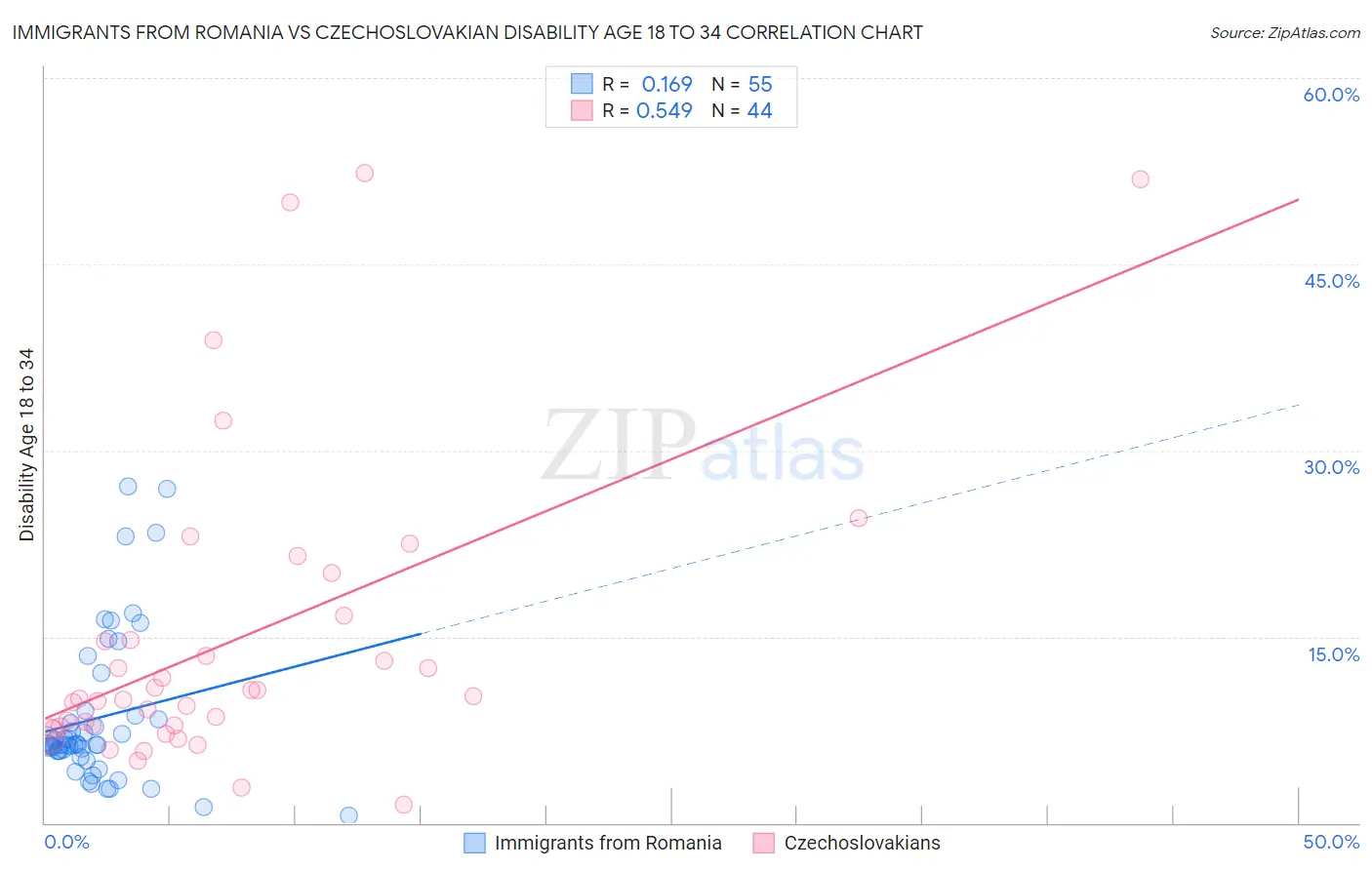 Immigrants from Romania vs Czechoslovakian Disability Age 18 to 34