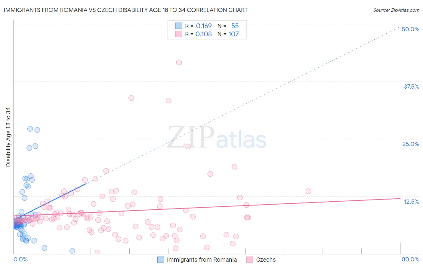 Immigrants from Romania vs Czech Disability Age 18 to 34