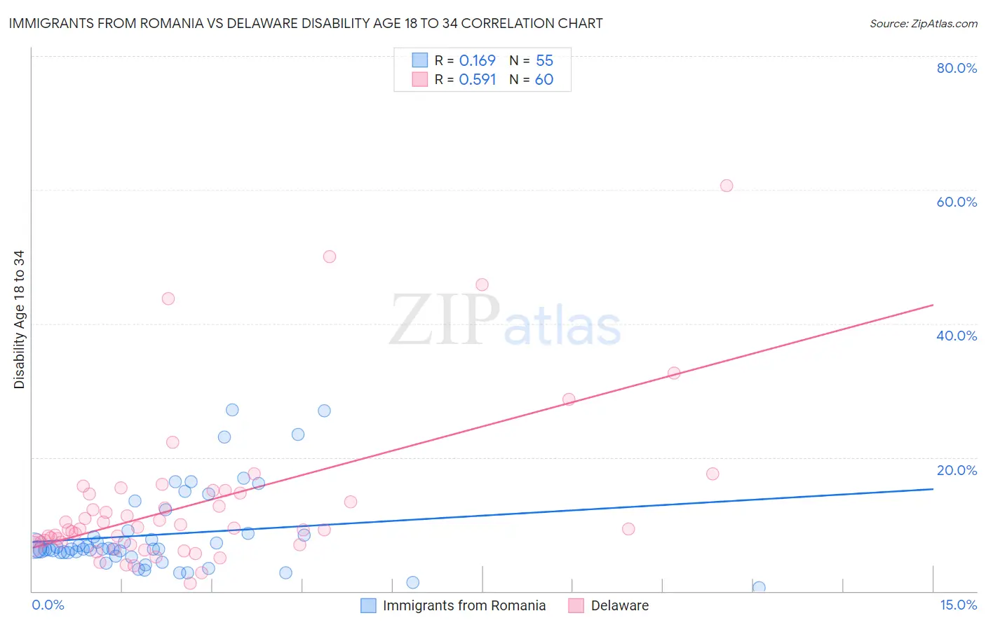 Immigrants from Romania vs Delaware Disability Age 18 to 34