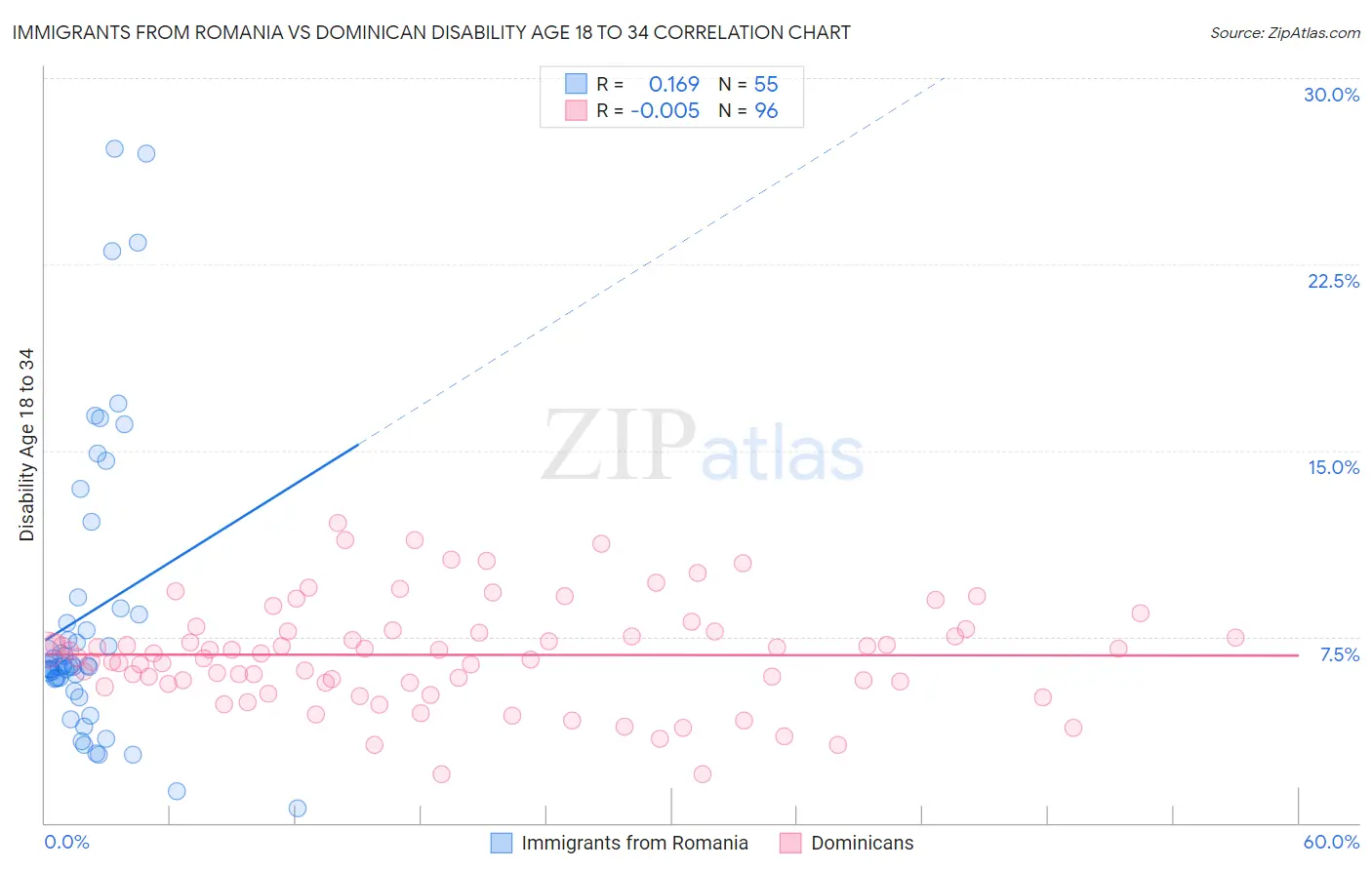 Immigrants from Romania vs Dominican Disability Age 18 to 34