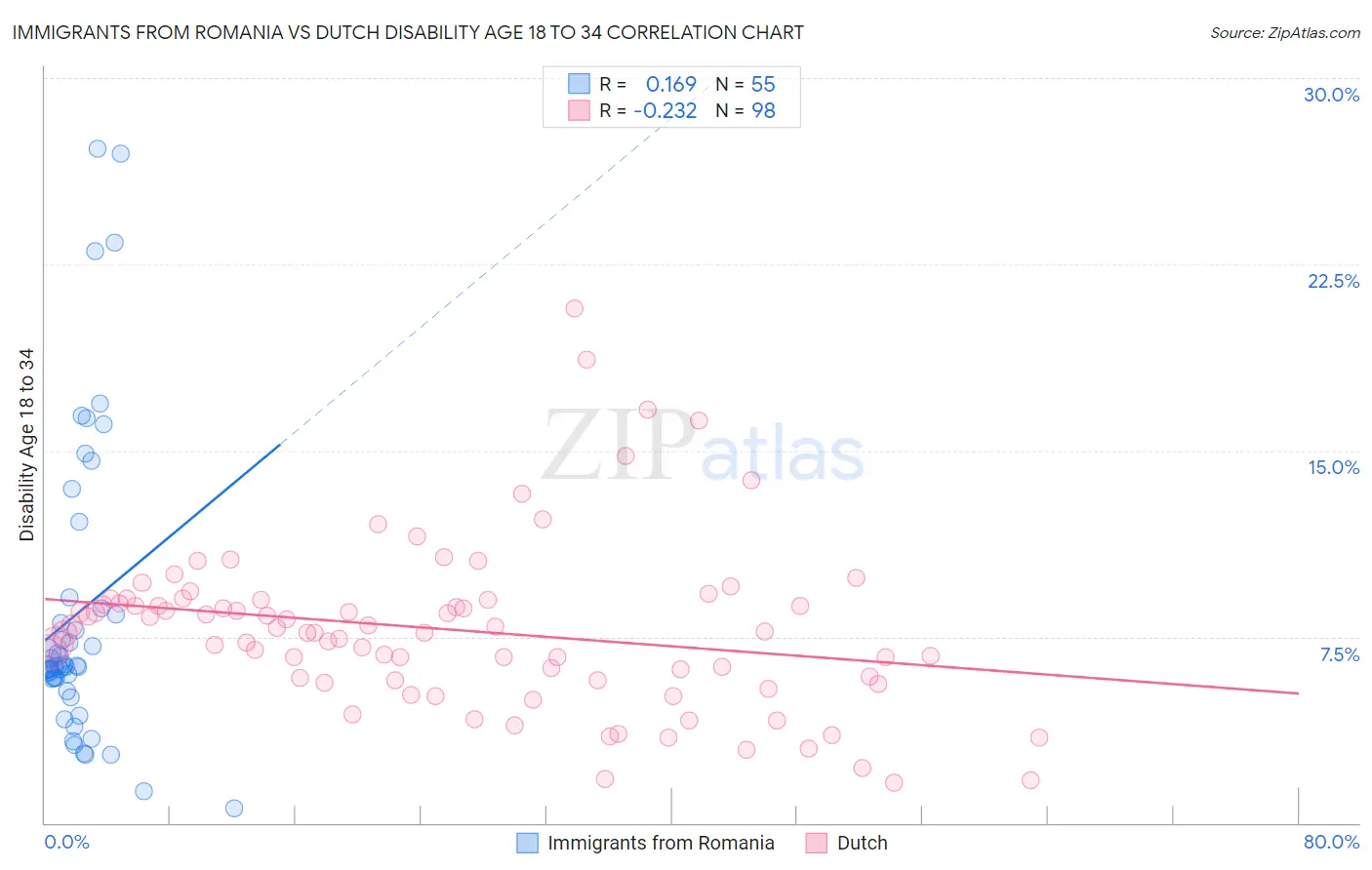 Immigrants from Romania vs Dutch Disability Age 18 to 34
