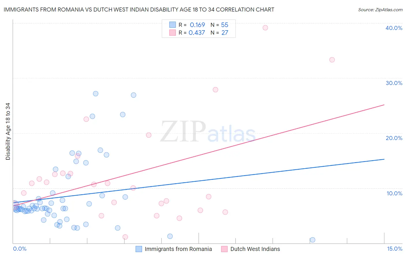 Immigrants from Romania vs Dutch West Indian Disability Age 18 to 34