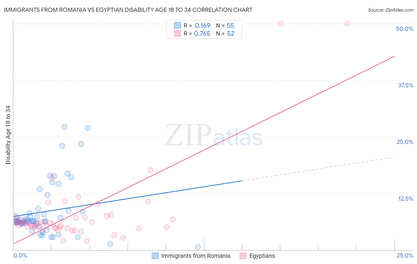 Immigrants from Romania vs Egyptian Disability Age 18 to 34