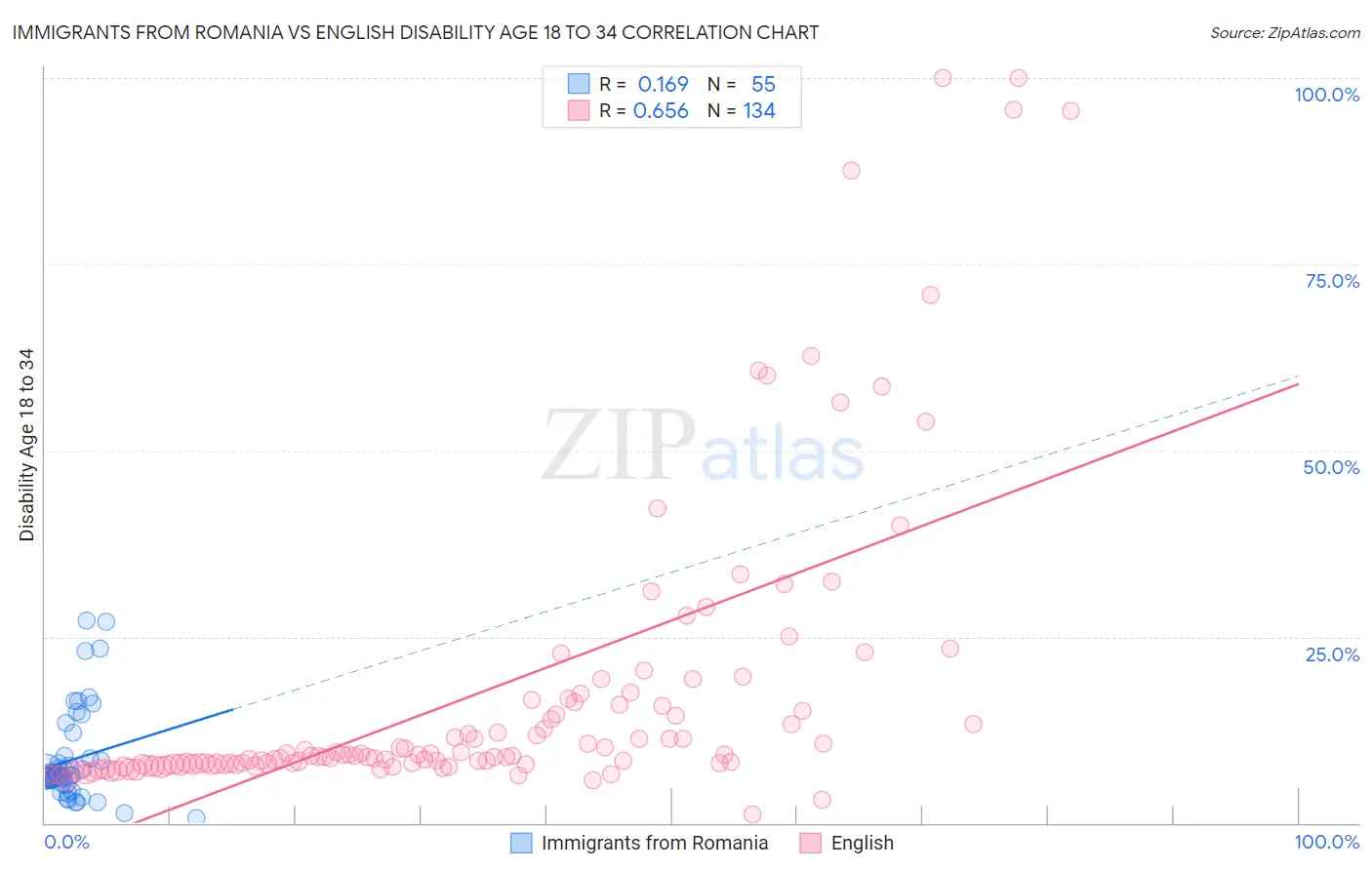Immigrants from Romania vs English Disability Age 18 to 34