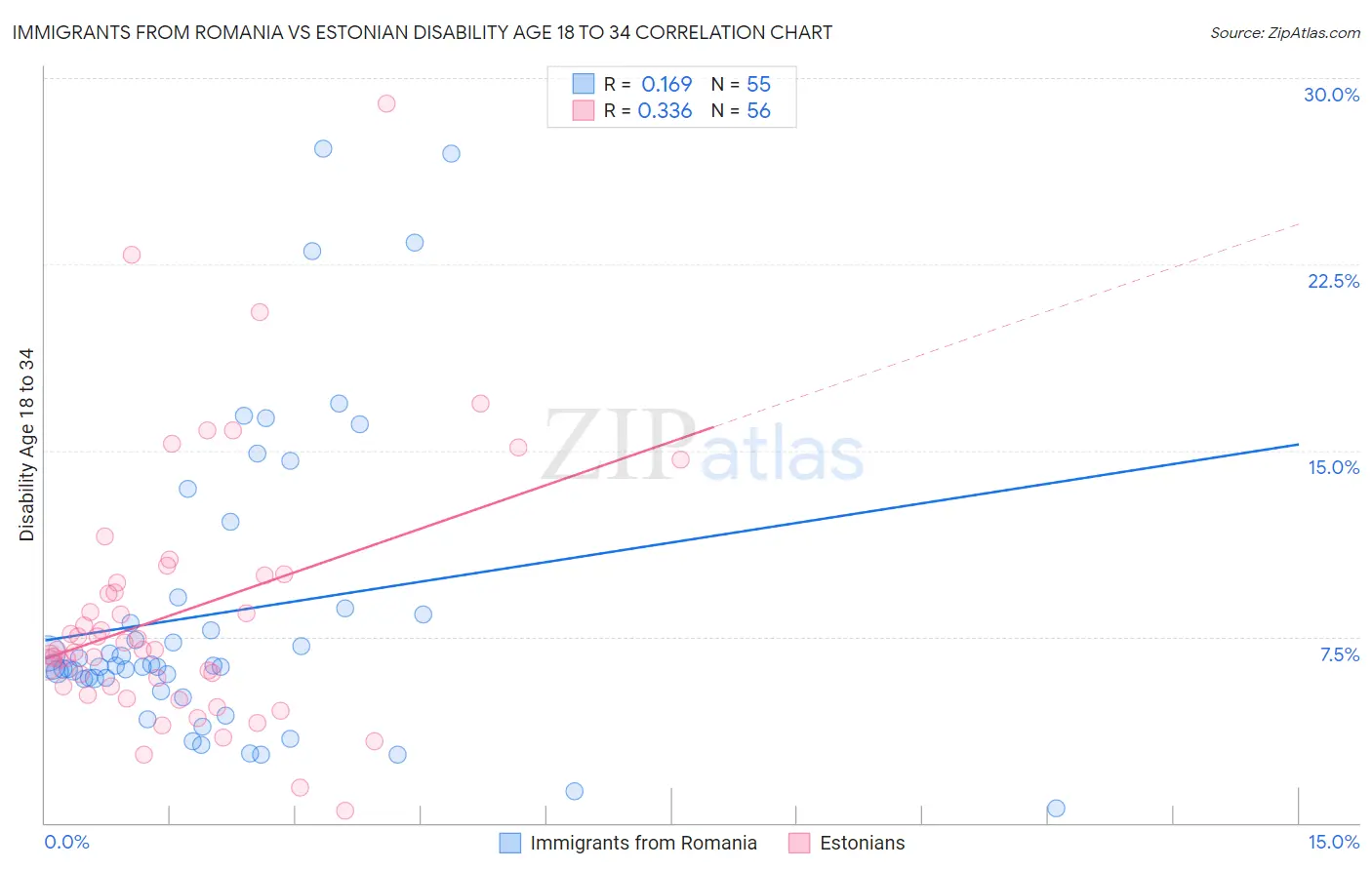 Immigrants from Romania vs Estonian Disability Age 18 to 34