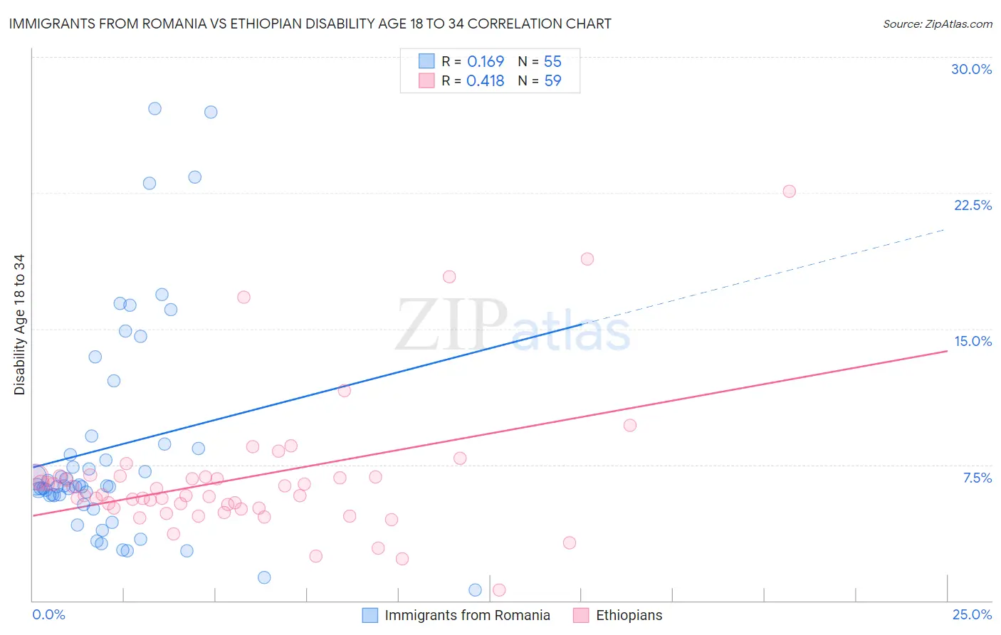 Immigrants from Romania vs Ethiopian Disability Age 18 to 34