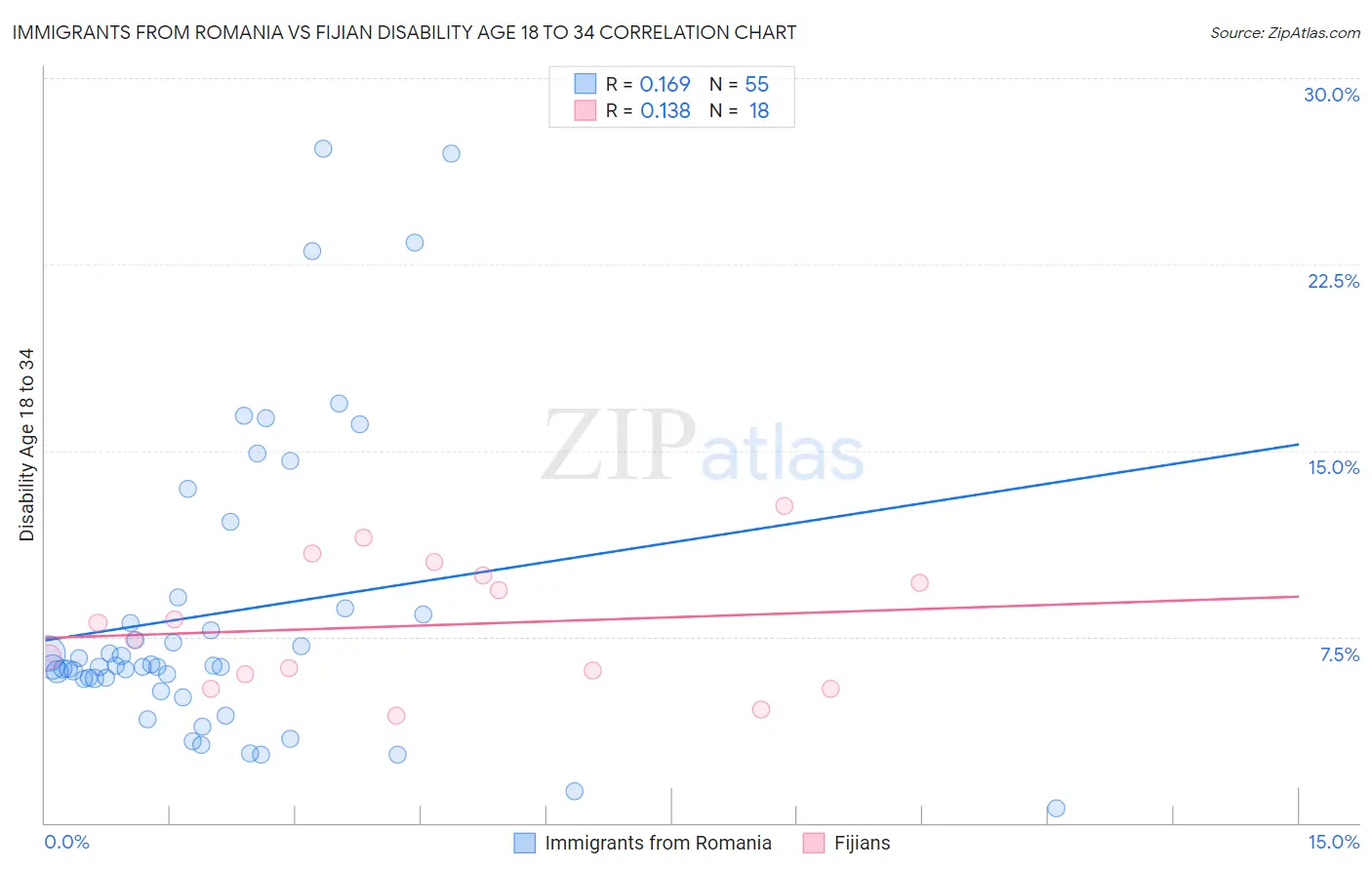 Immigrants from Romania vs Fijian Disability Age 18 to 34