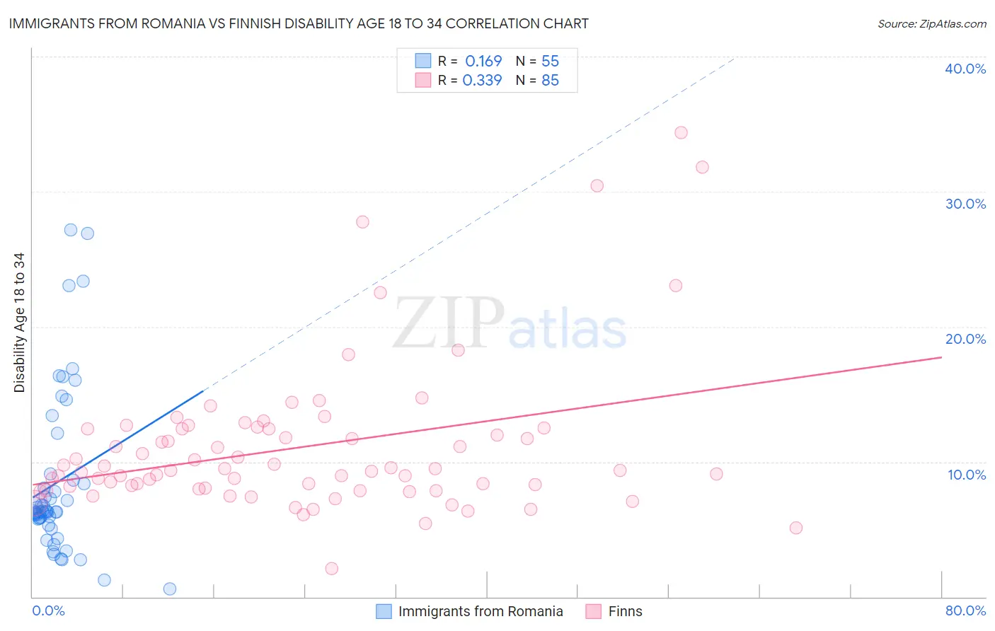 Immigrants from Romania vs Finnish Disability Age 18 to 34
