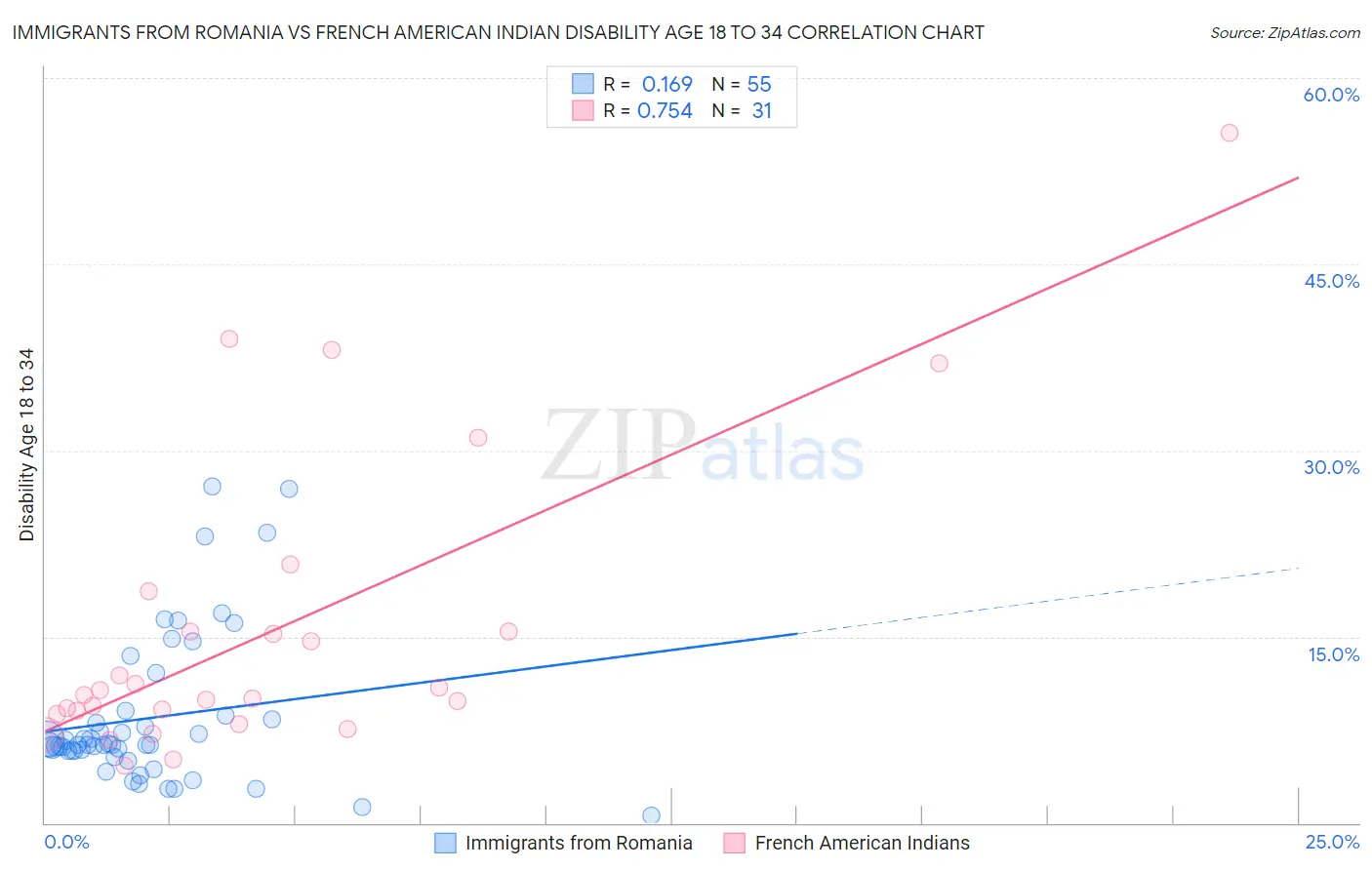 Immigrants from Romania vs French American Indian Disability Age 18 to 34