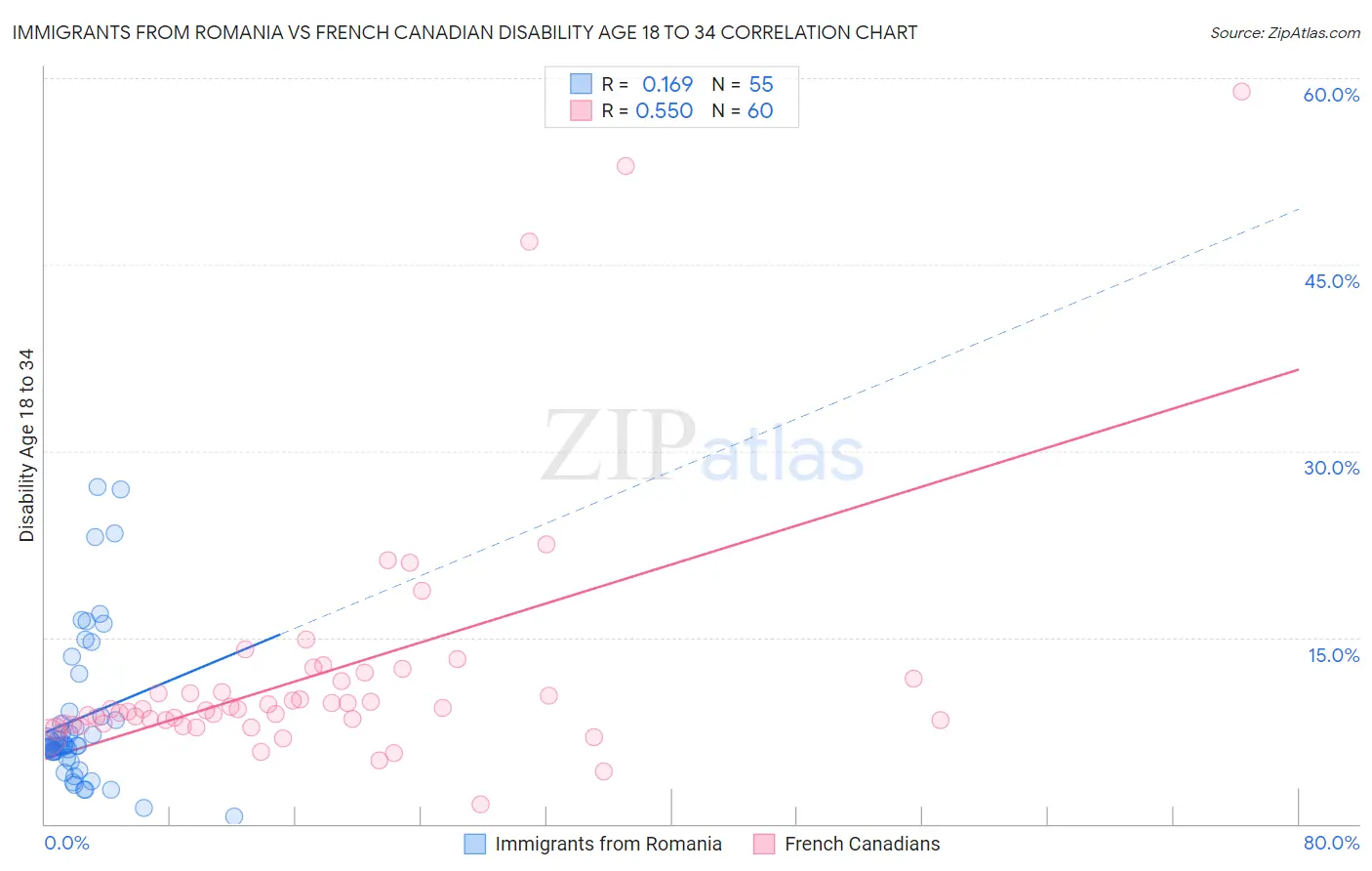 Immigrants from Romania vs French Canadian Disability Age 18 to 34