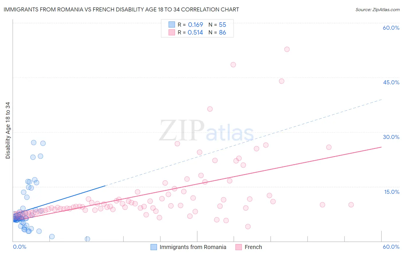 Immigrants from Romania vs French Disability Age 18 to 34