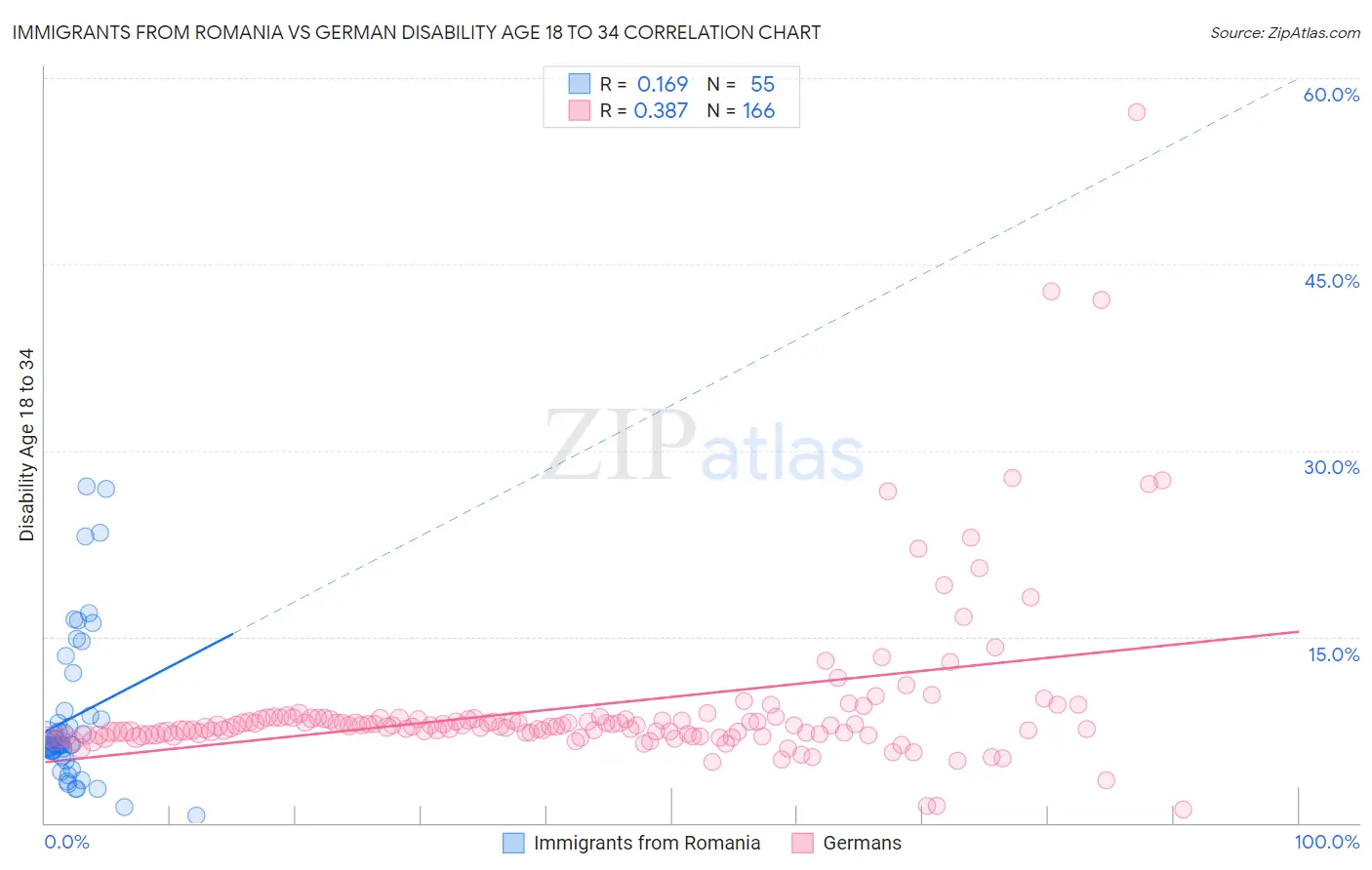Immigrants from Romania vs German Disability Age 18 to 34