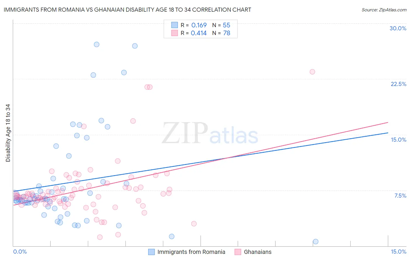 Immigrants from Romania vs Ghanaian Disability Age 18 to 34