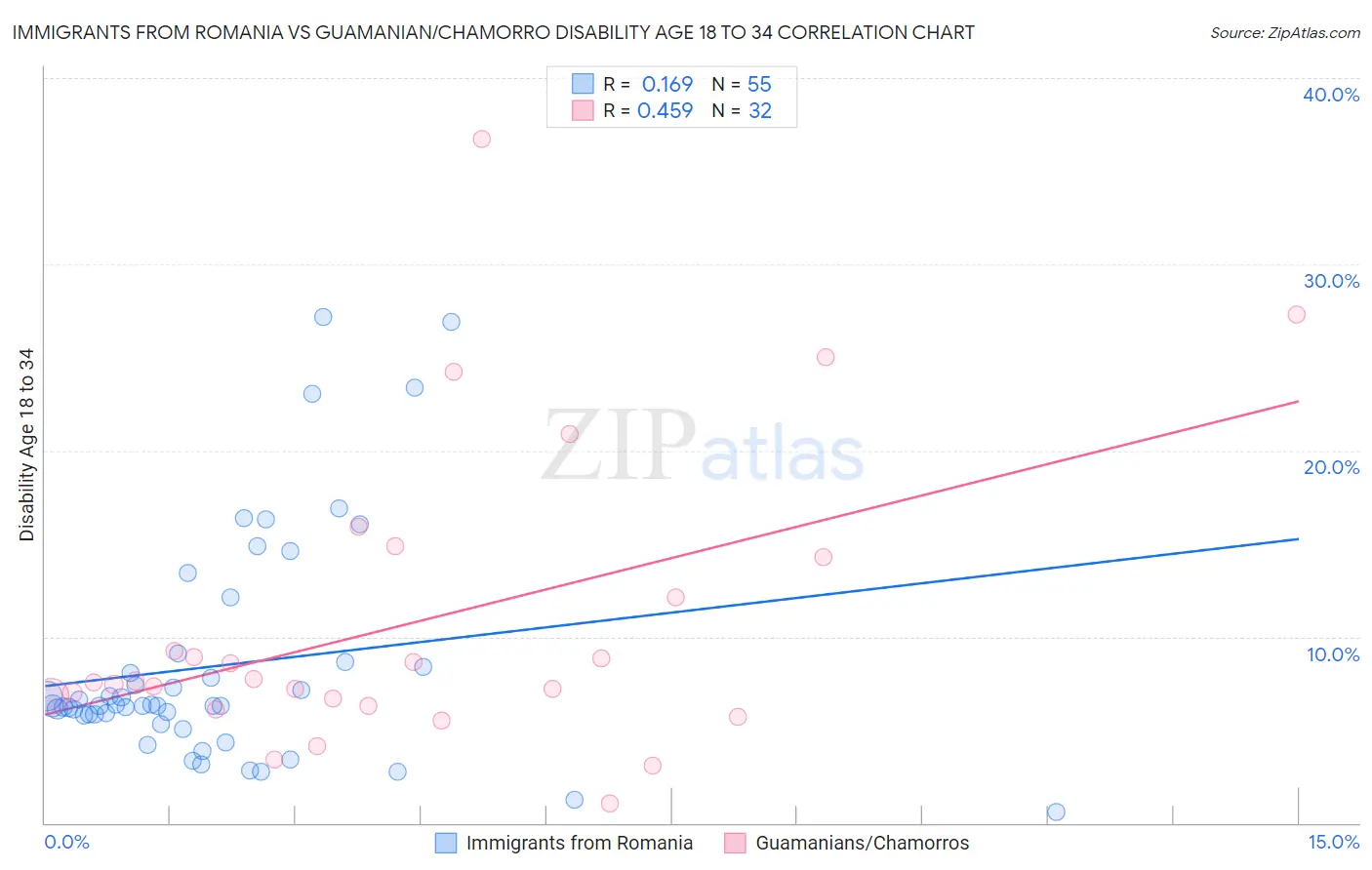 Immigrants from Romania vs Guamanian/Chamorro Disability Age 18 to 34