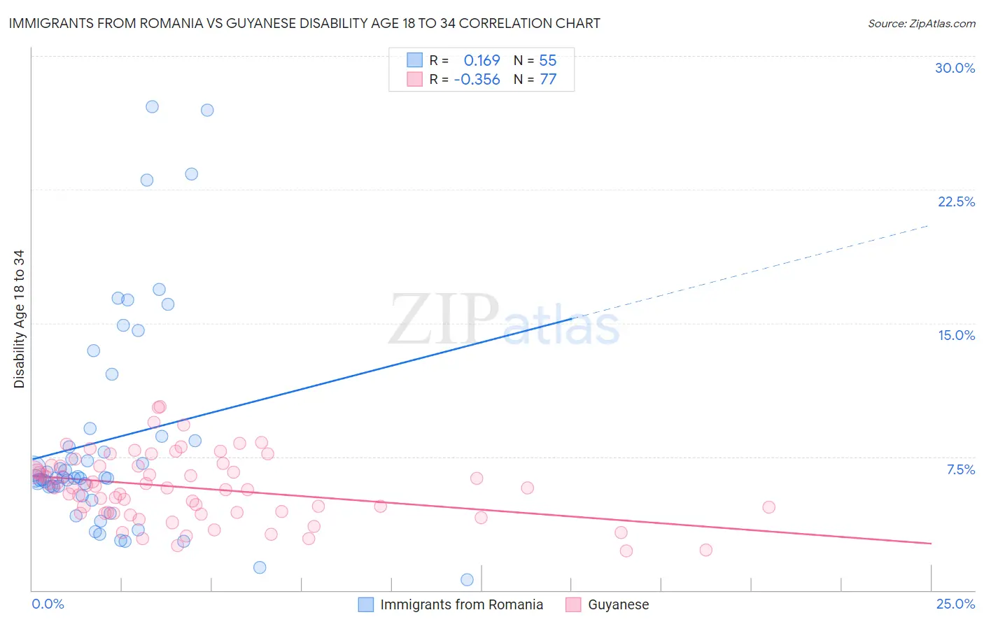 Immigrants from Romania vs Guyanese Disability Age 18 to 34