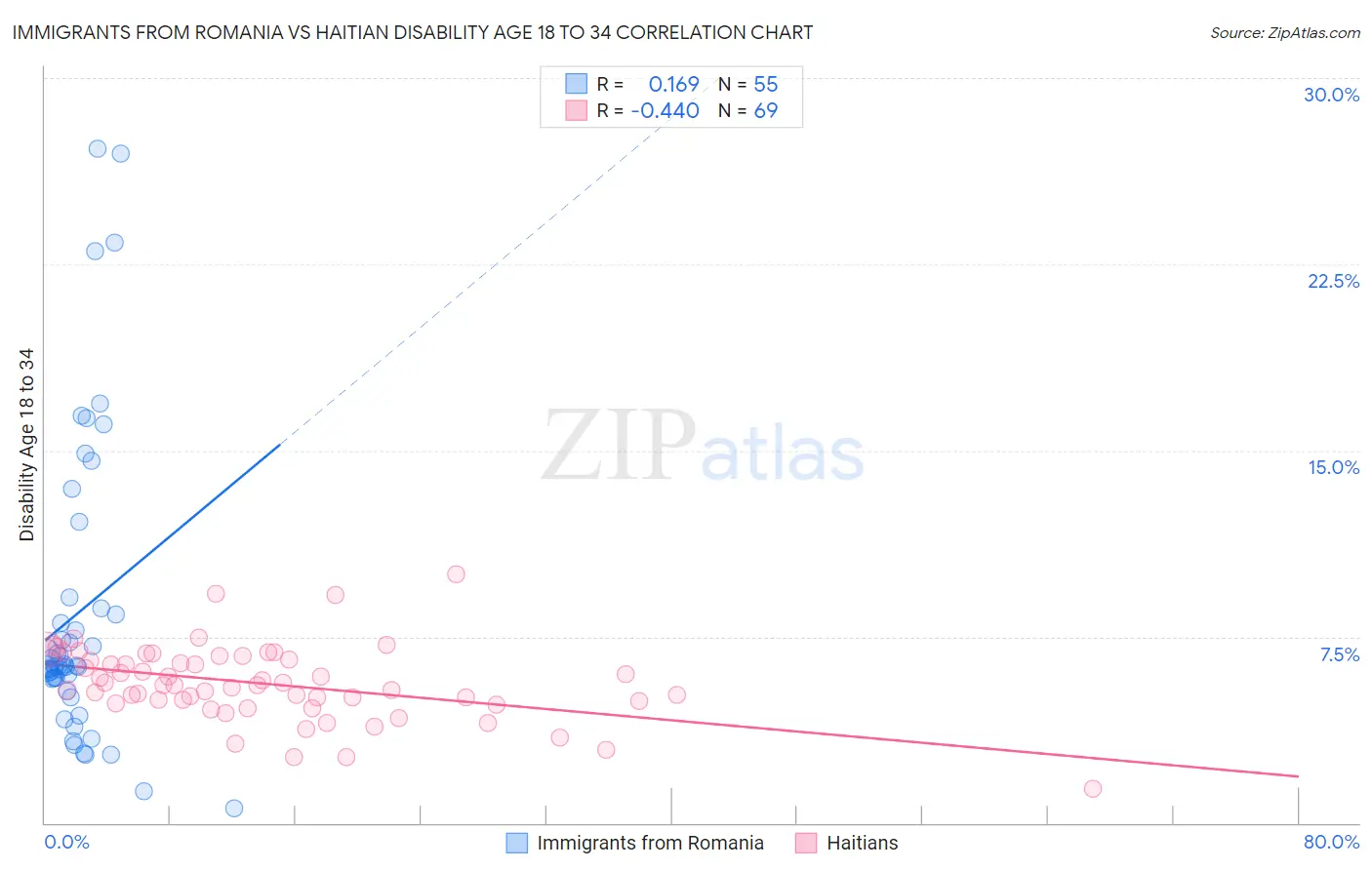 Immigrants from Romania vs Haitian Disability Age 18 to 34