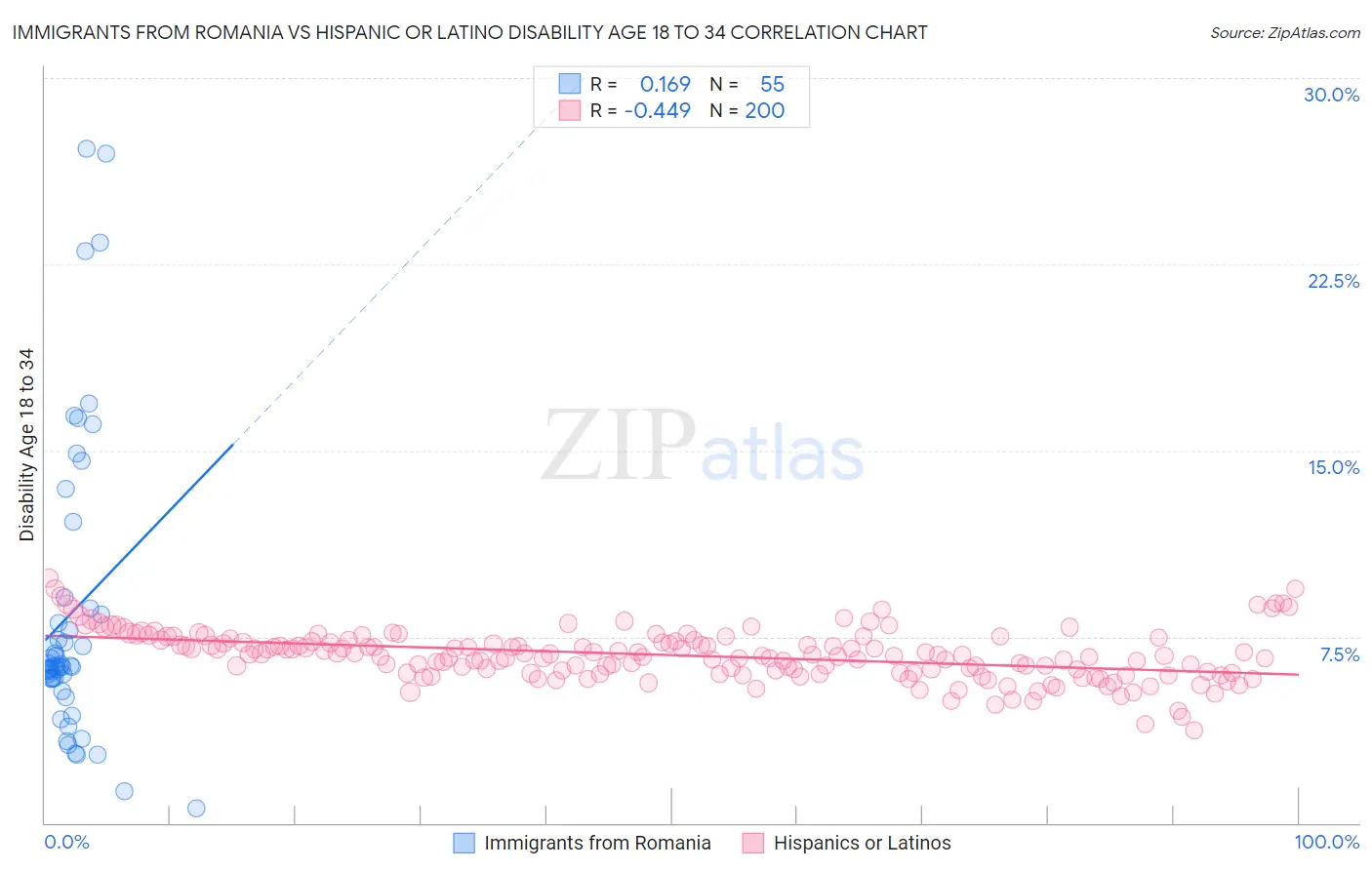 Immigrants from Romania vs Hispanic or Latino Disability Age 18 to 34