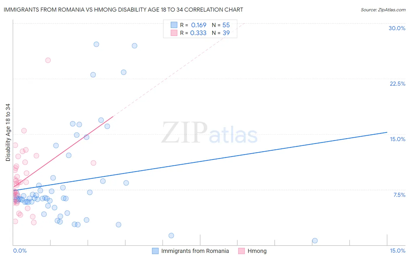 Immigrants from Romania vs Hmong Disability Age 18 to 34