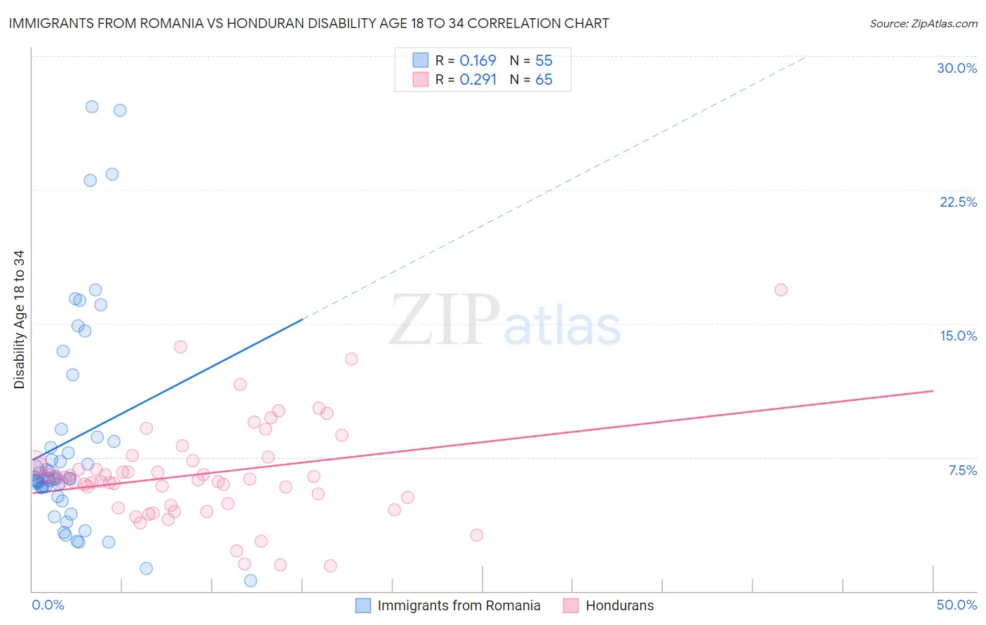 Immigrants from Romania vs Honduran Disability Age 18 to 34