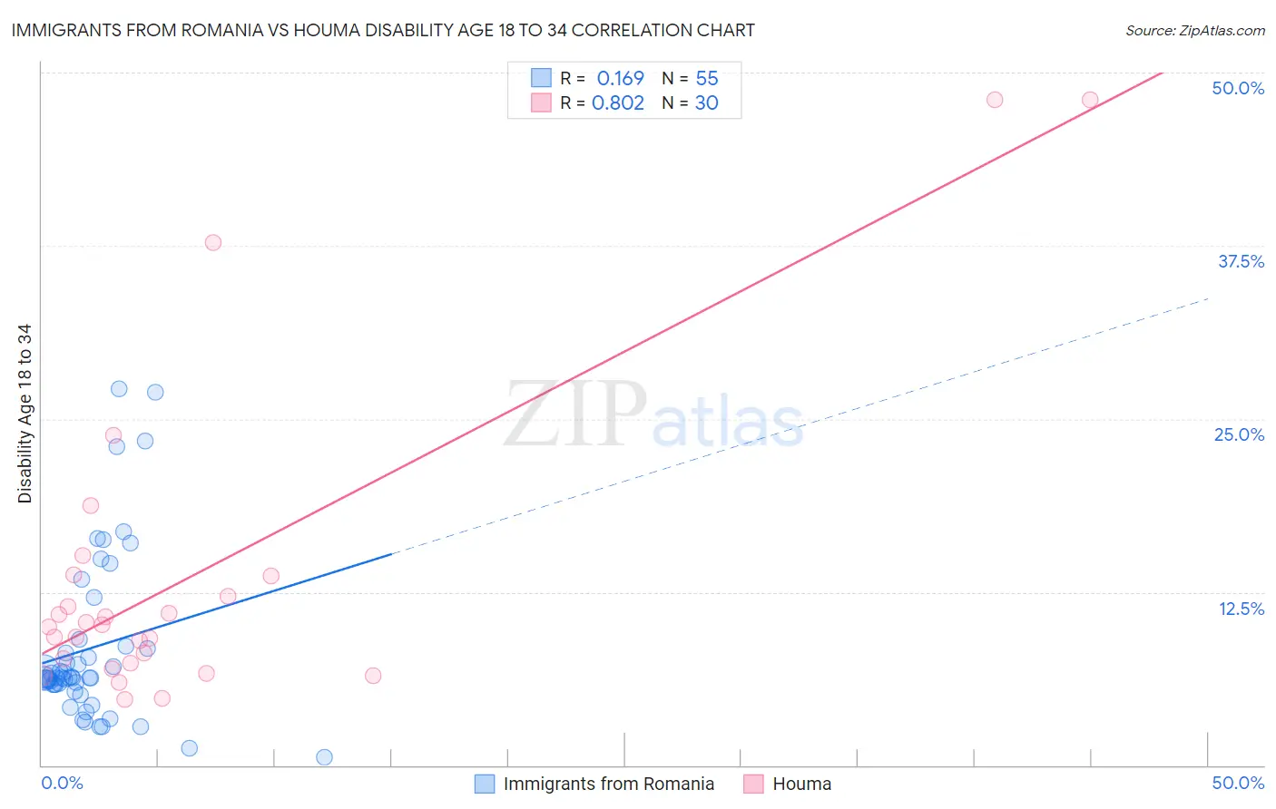 Immigrants from Romania vs Houma Disability Age 18 to 34
