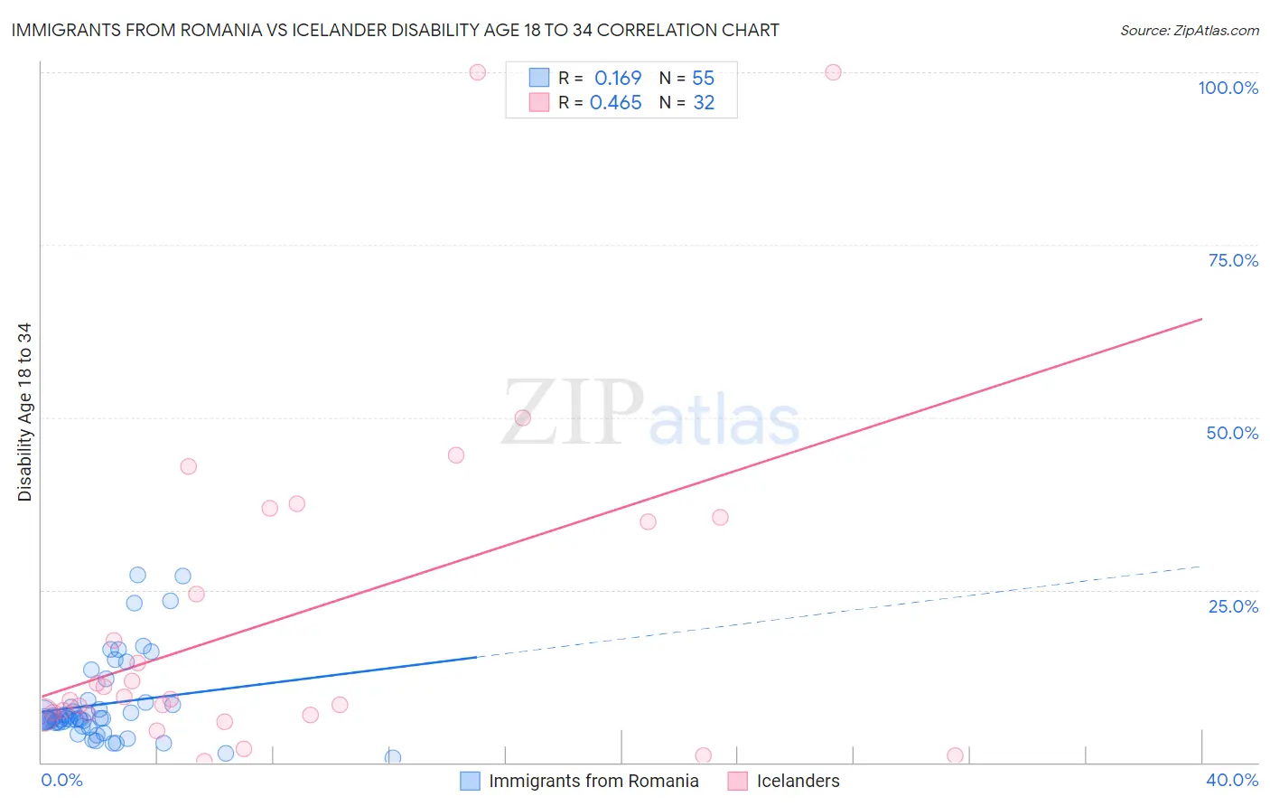 Immigrants from Romania vs Icelander Disability Age 18 to 34