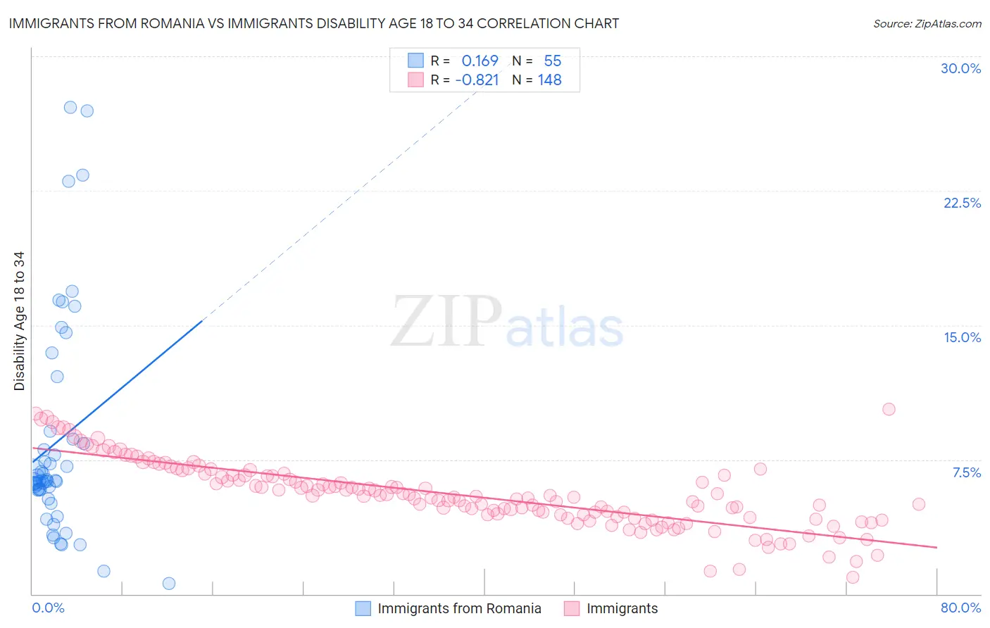 Immigrants from Romania vs Immigrants Disability Age 18 to 34