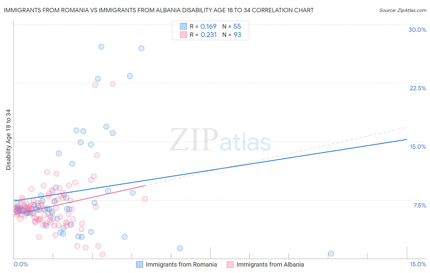 Immigrants from Romania vs Immigrants from Albania Disability Age 18 to 34
