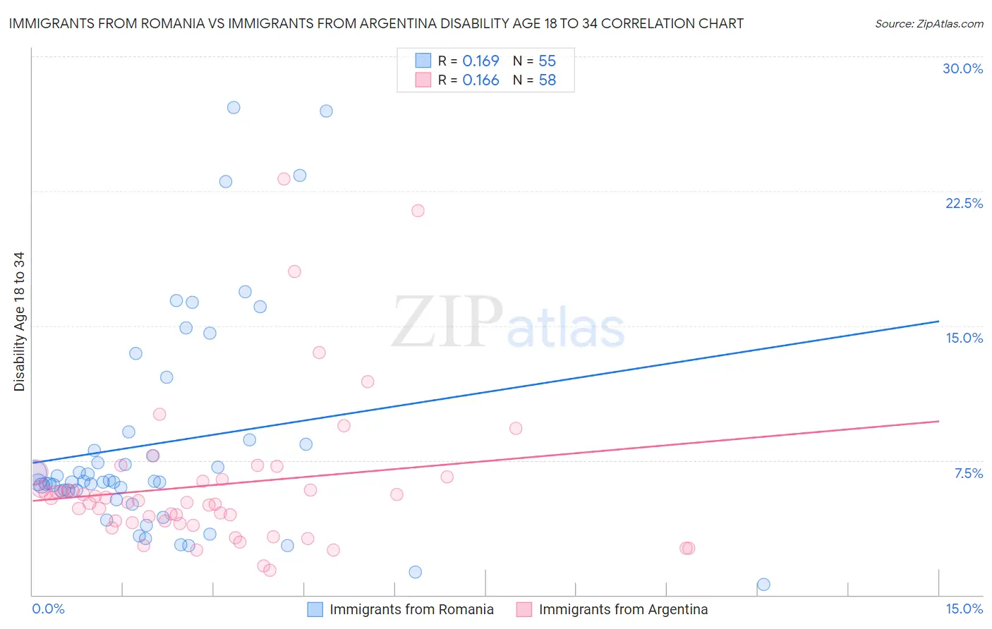 Immigrants from Romania vs Immigrants from Argentina Disability Age 18 to 34