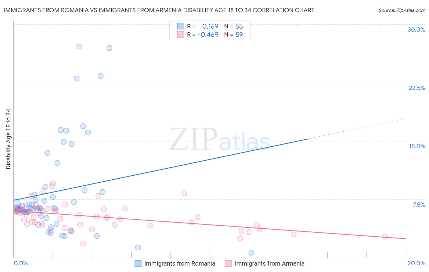 Immigrants from Romania vs Immigrants from Armenia Disability Age 18 to 34