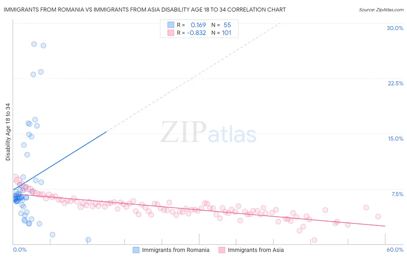 Immigrants from Romania vs Immigrants from Asia Disability Age 18 to 34