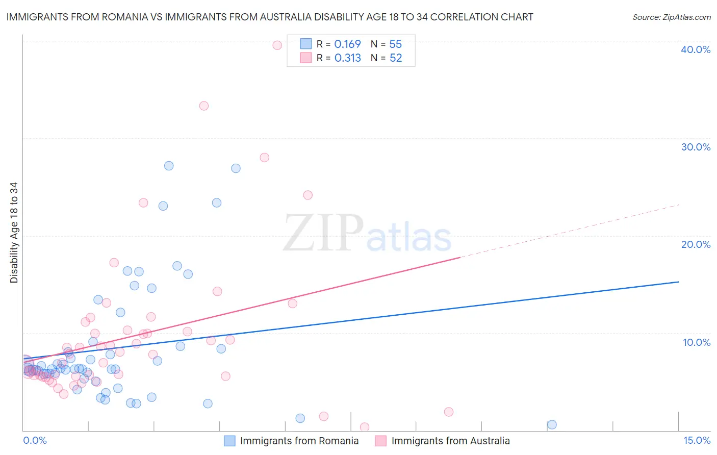 Immigrants from Romania vs Immigrants from Australia Disability Age 18 to 34