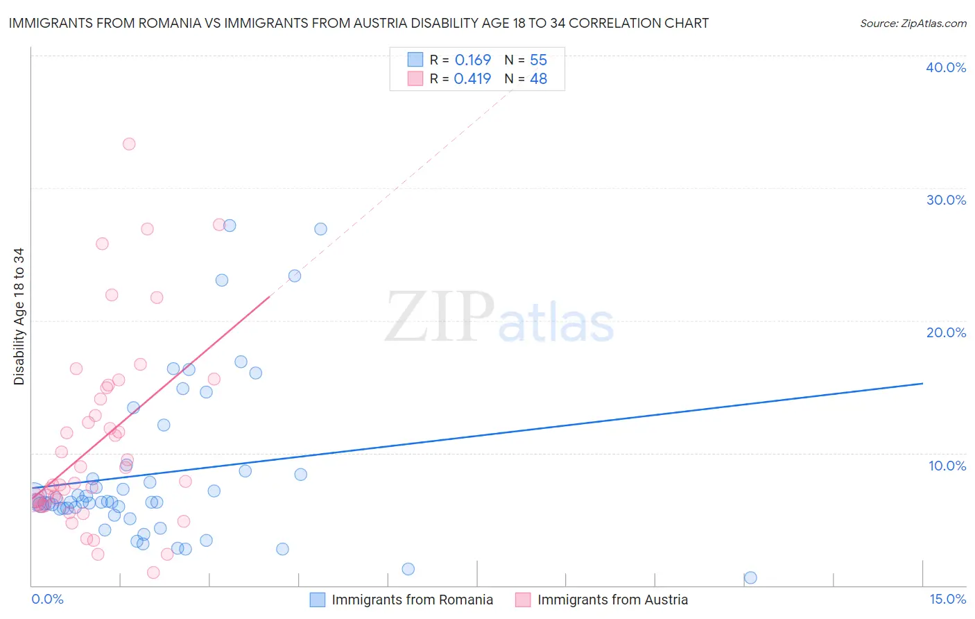 Immigrants from Romania vs Immigrants from Austria Disability Age 18 to 34