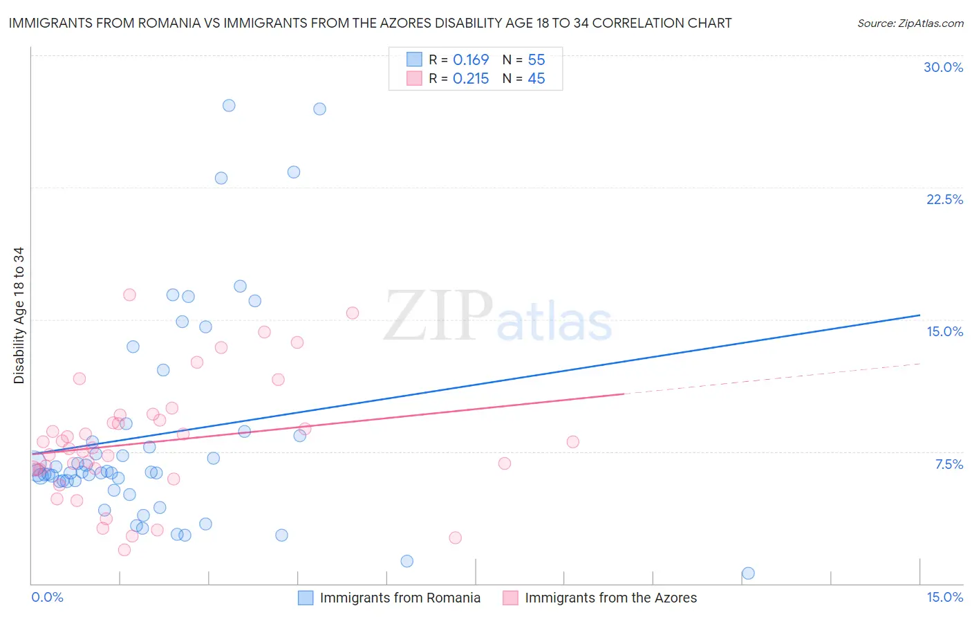 Immigrants from Romania vs Immigrants from the Azores Disability Age 18 to 34