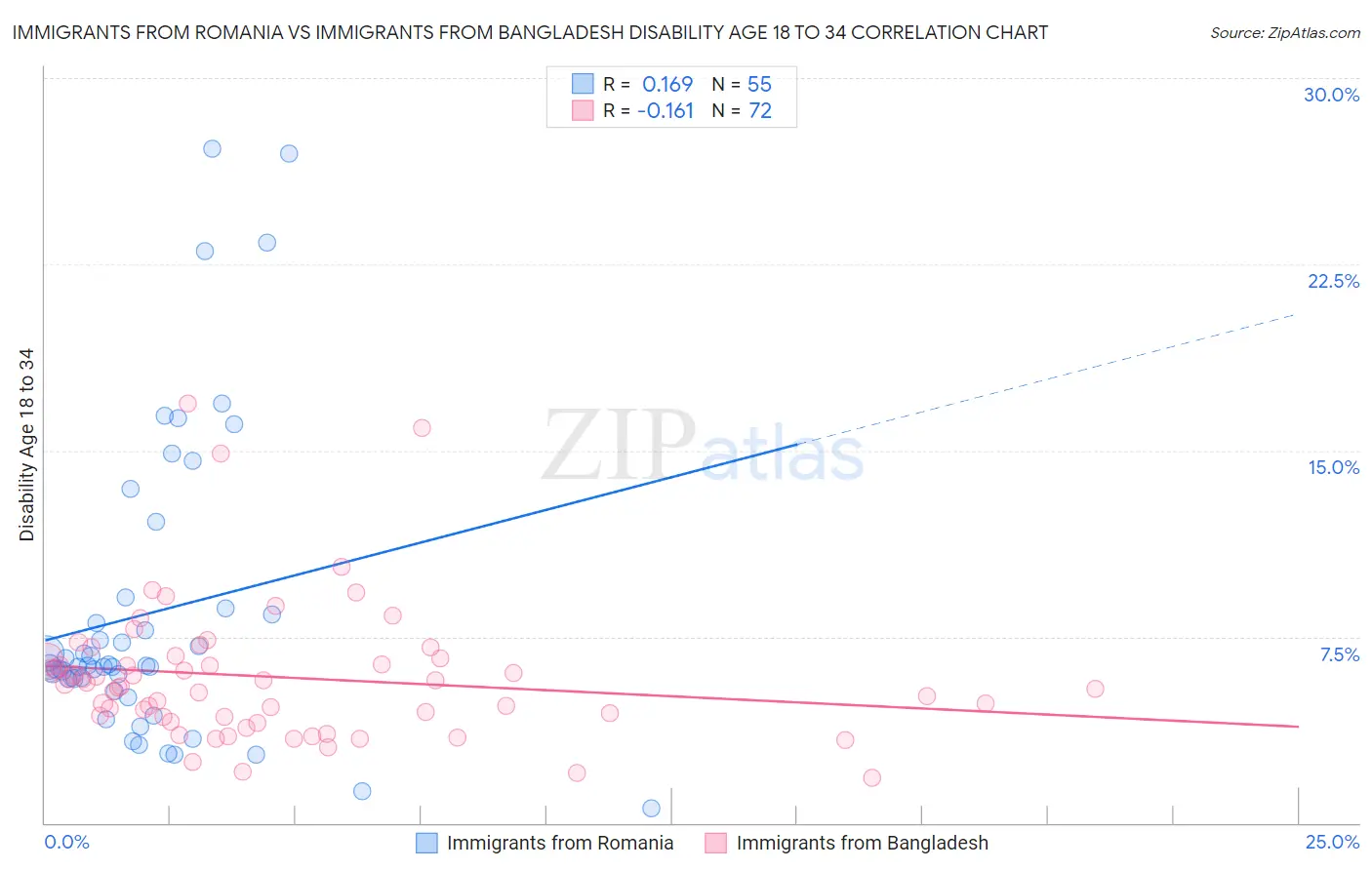 Immigrants from Romania vs Immigrants from Bangladesh Disability Age 18 to 34