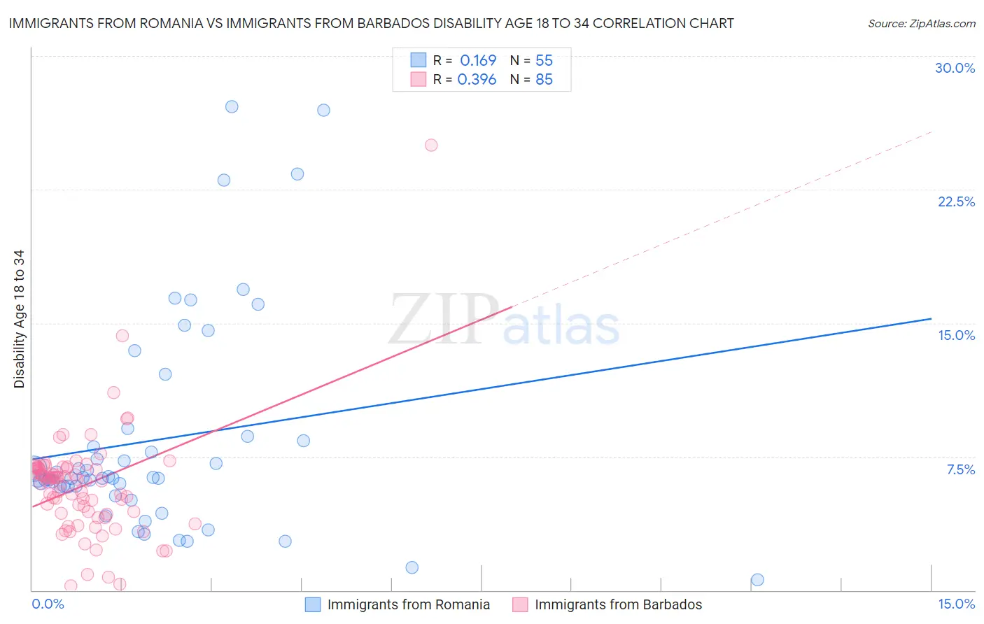 Immigrants from Romania vs Immigrants from Barbados Disability Age 18 to 34