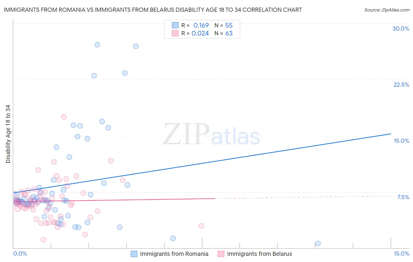 Immigrants from Romania vs Immigrants from Belarus Disability Age 18 to 34