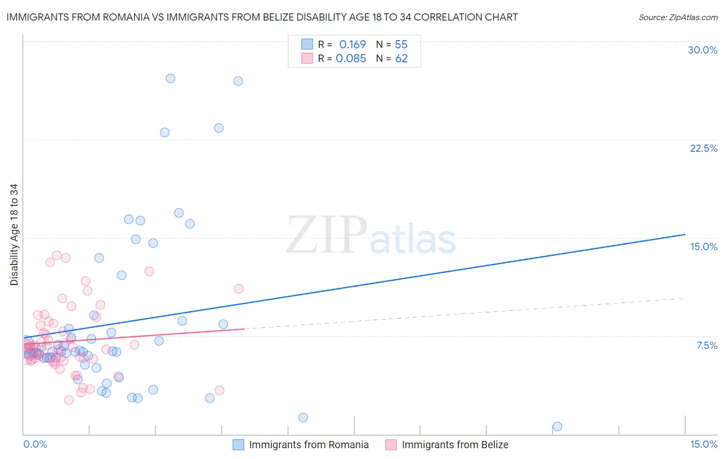 Immigrants from Romania vs Immigrants from Belize Disability Age 18 to 34