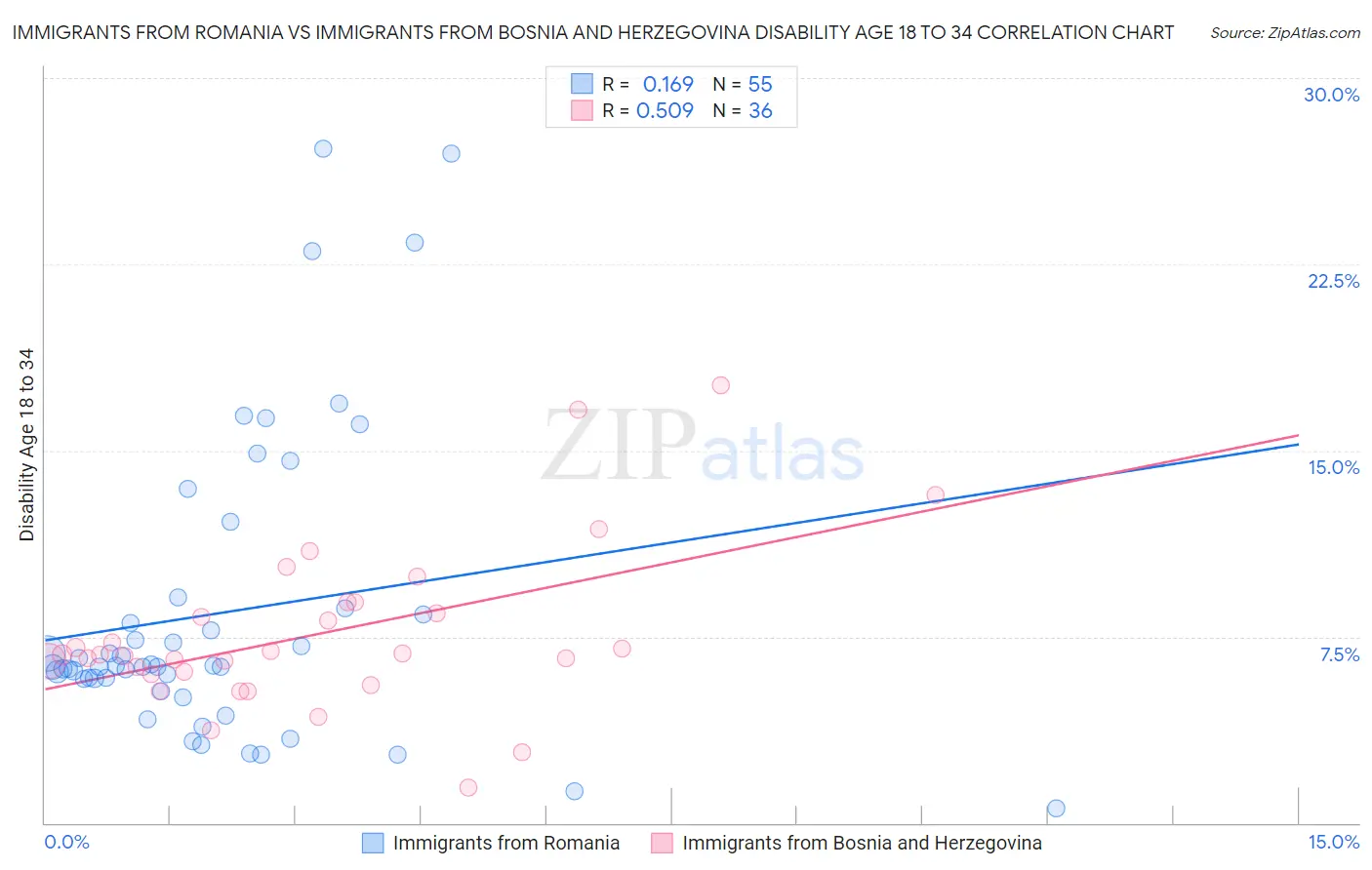 Immigrants from Romania vs Immigrants from Bosnia and Herzegovina Disability Age 18 to 34