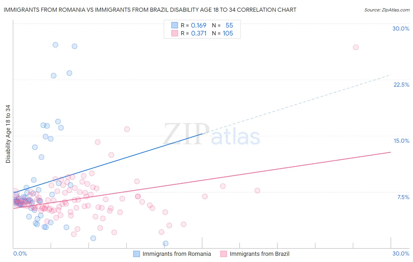 Immigrants from Romania vs Immigrants from Brazil Disability Age 18 to 34